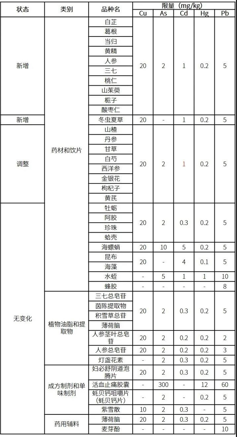 需要進(jìn)行重金屬檢測(cè)的中藥名稱(chēng) 鄭州代加工中藥丸廠(chǎng)家 德州健之源生產(chǎn)