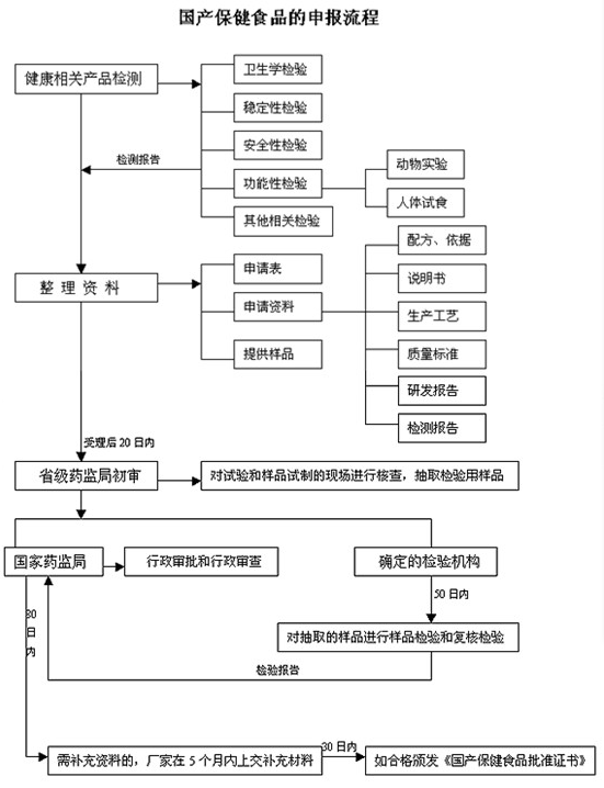 申報流程圖